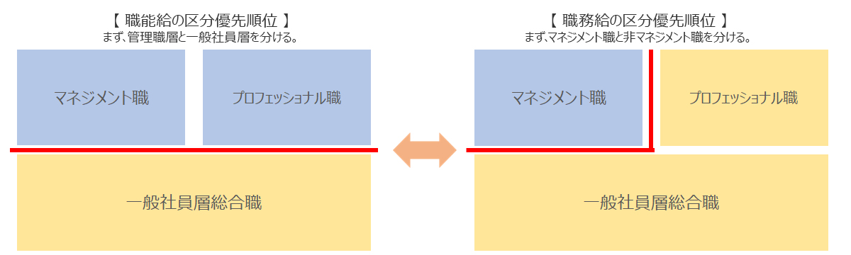 職能給と職務給の処遇差別化対象の違い