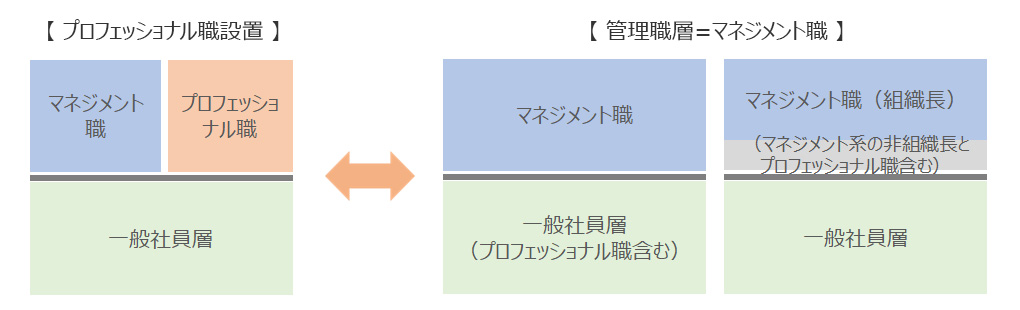 プロフェッショナル職の有無