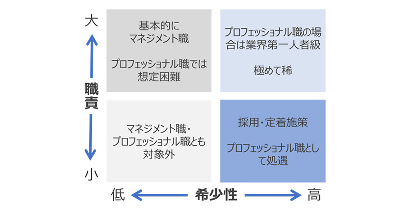 職責×希少性マトリックス