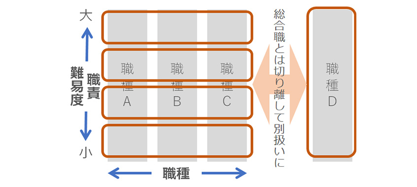 一般社員層の職務給と特定職種の切り出し