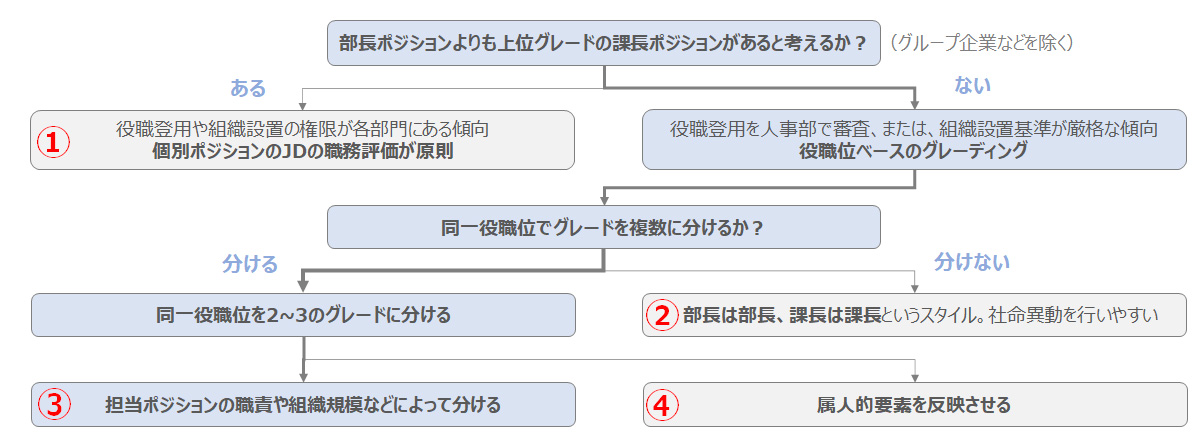 マネジメント職のグレーディング方法