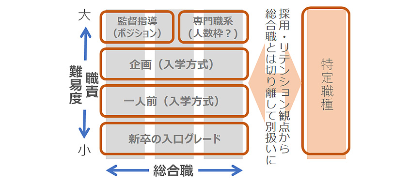 一般職層への職務給導入