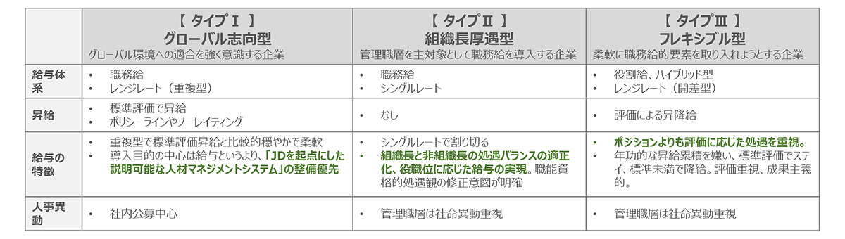 職務給導入３タイプの典型パターン