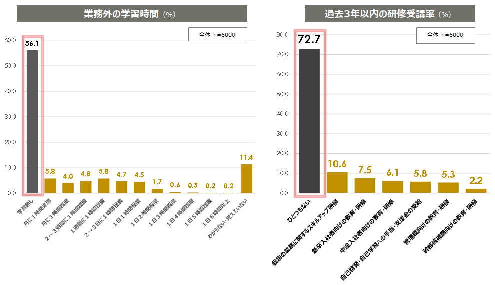 業務外の学習時間・過去3年以内の研修受講率