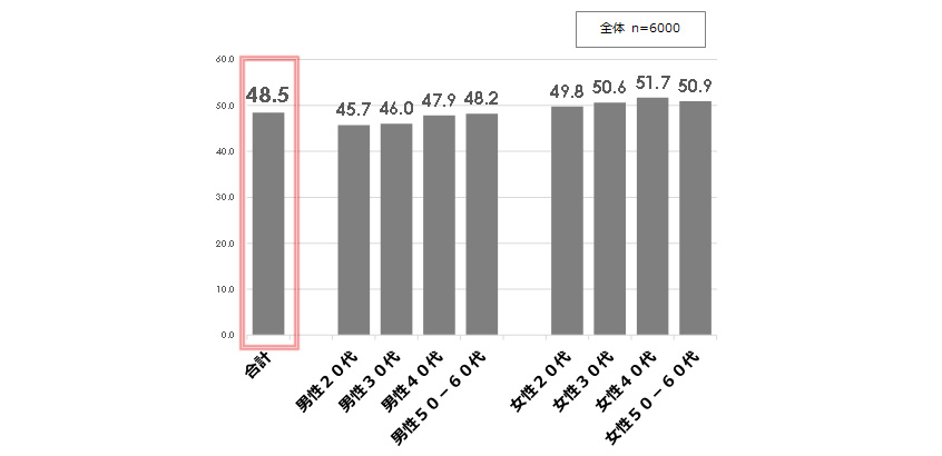 性年代別｜研修無し（過去3年間）かつ学習無し層（％）
