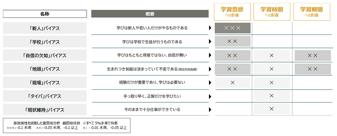 ラーニング・バイアスと学習への影響