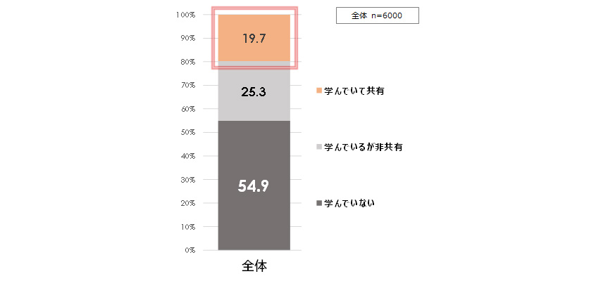 学習状況と学習共有（％）