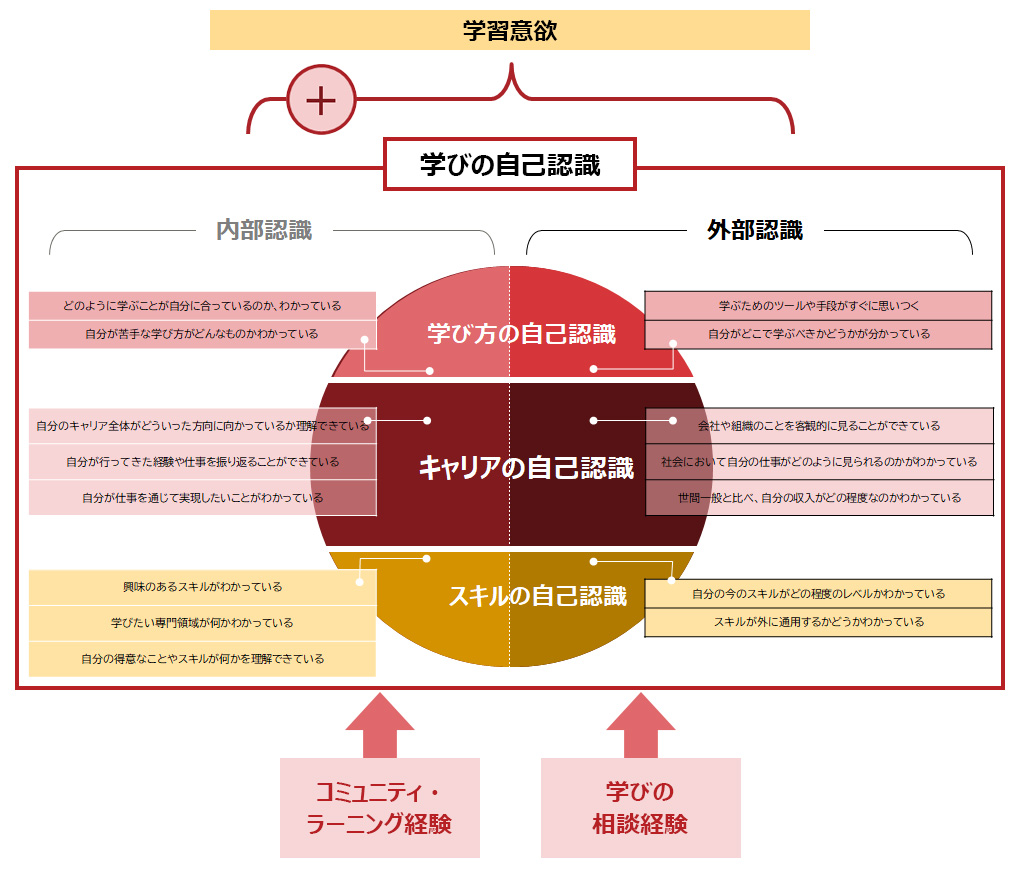 学びの自己認識を高める要因とその影響