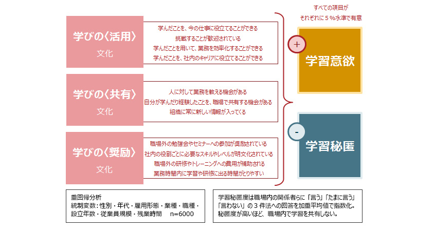 学びの組織文化と学習意欲・共有への影響