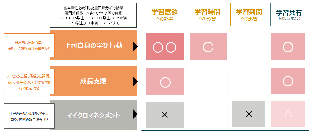 上司マネジメントと部下の学び