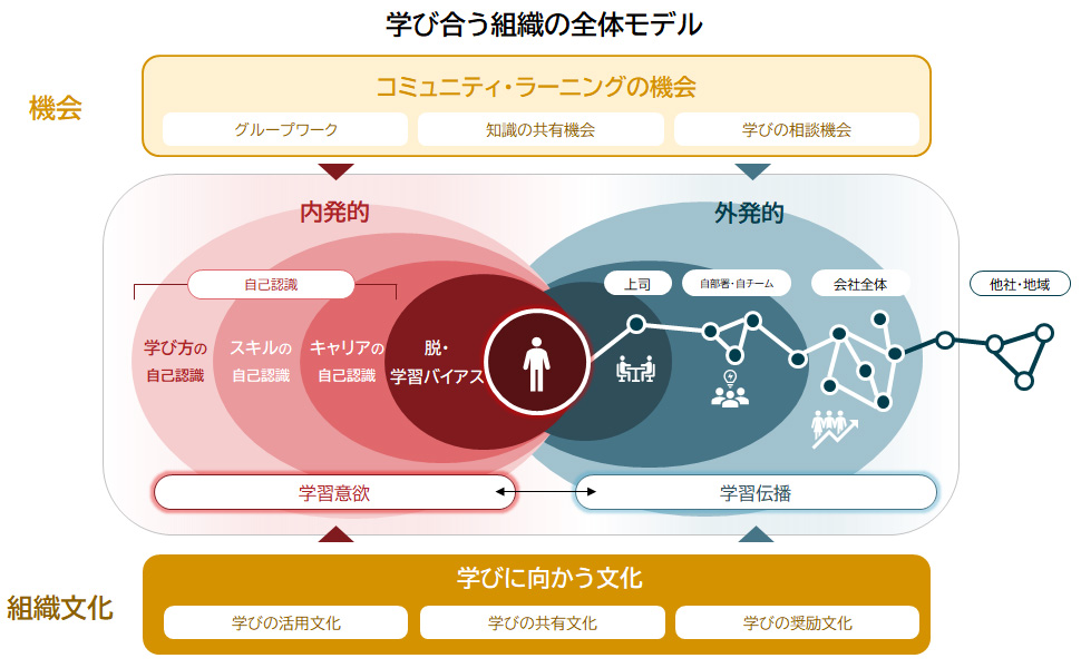 学び合う組織の全体モデル