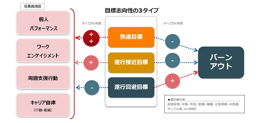 図２：目標志向性の３タイプ