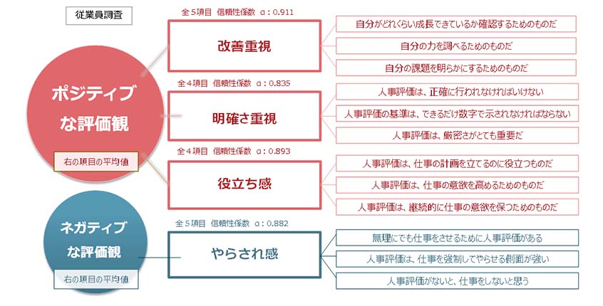 図３：暗黙の評価観について