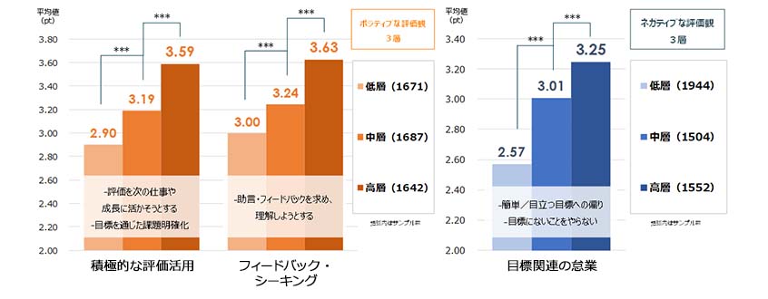 図４：評価関連行動（ポジティブ・ネガティブ評価観別）