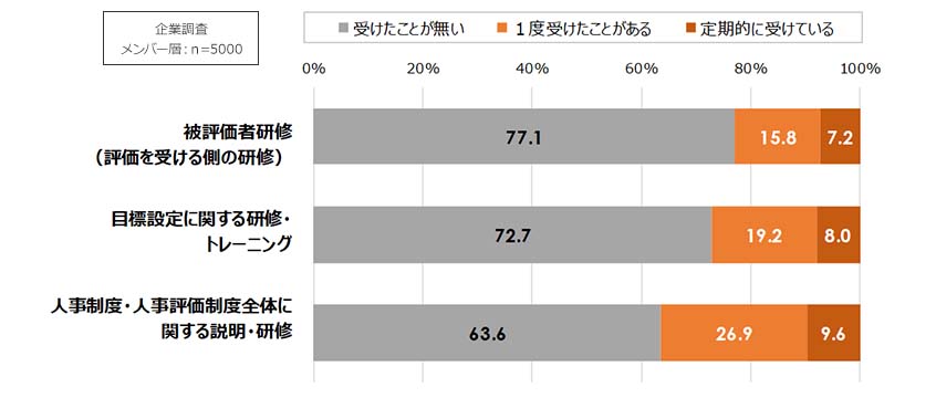 図５：部下（被評価者）の研修経験実態