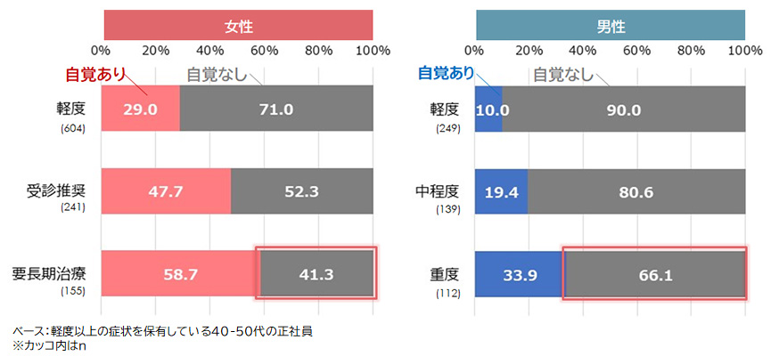 更年期症状であることを自覚している人の割合［症状レベル別］