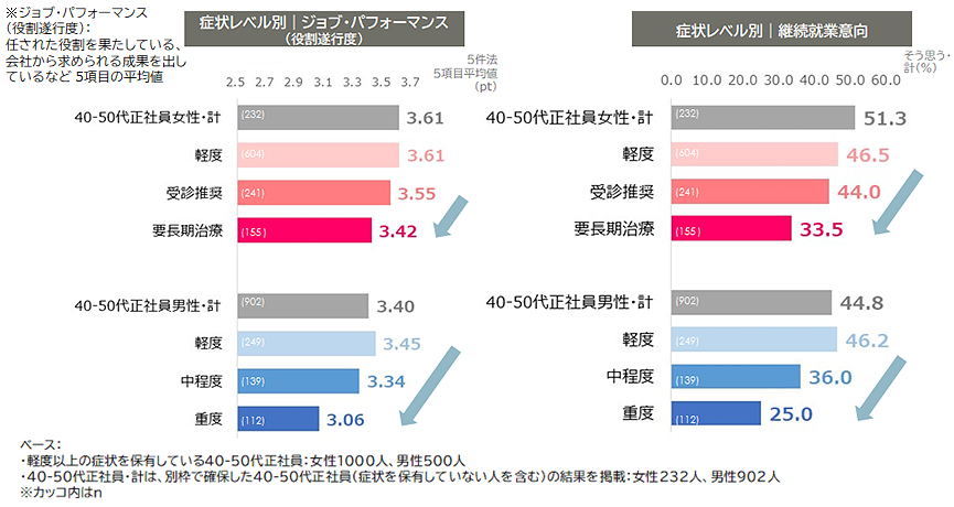 パフォーマンスや継続就業意向との関係性［症状レベル別］
