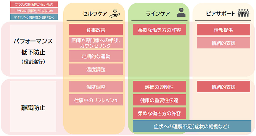 更年期女性のパフォーマンスや離職と関係する要因