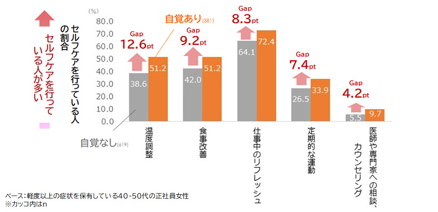 更年期症状の自覚有無別｜セルフケアを行っている人の割合