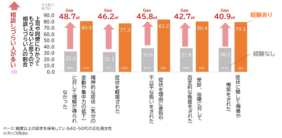 理解不足経験有無別｜上司や同僚にわかってもらえないと思うので相談しづらい人の割合