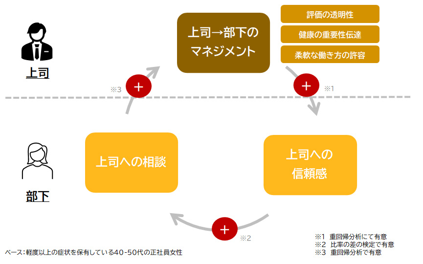 上司への相談有無と上司のマネジメントとの関係性