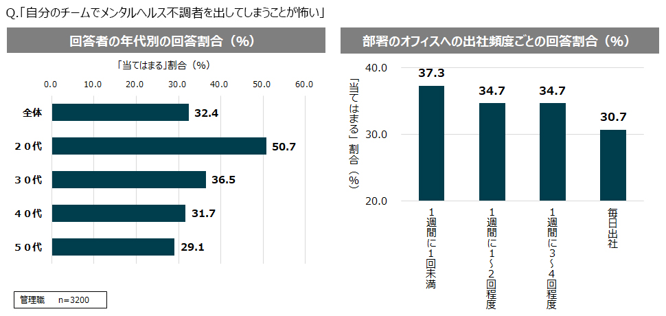 メンタルヘルス不調発生への不安