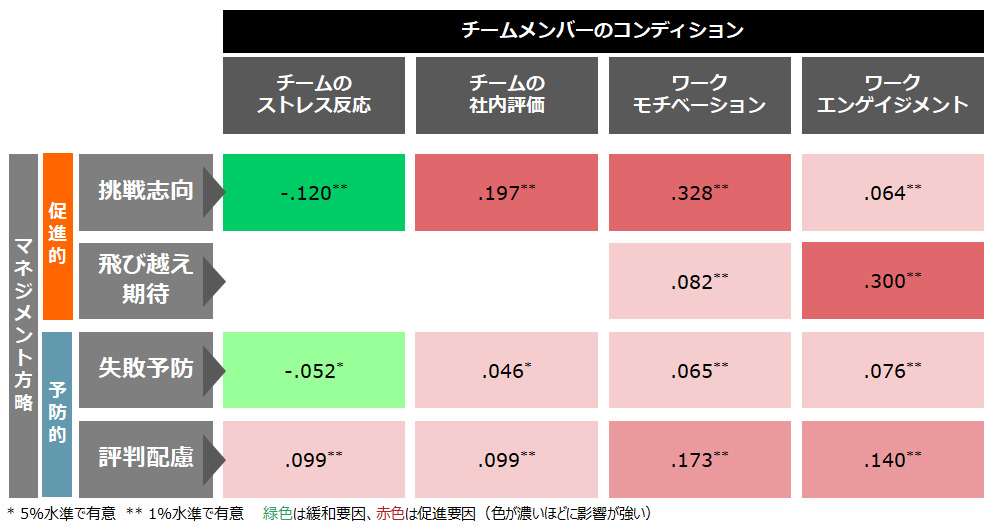 マネジメント方略とチームメンバーのコンディションの関係