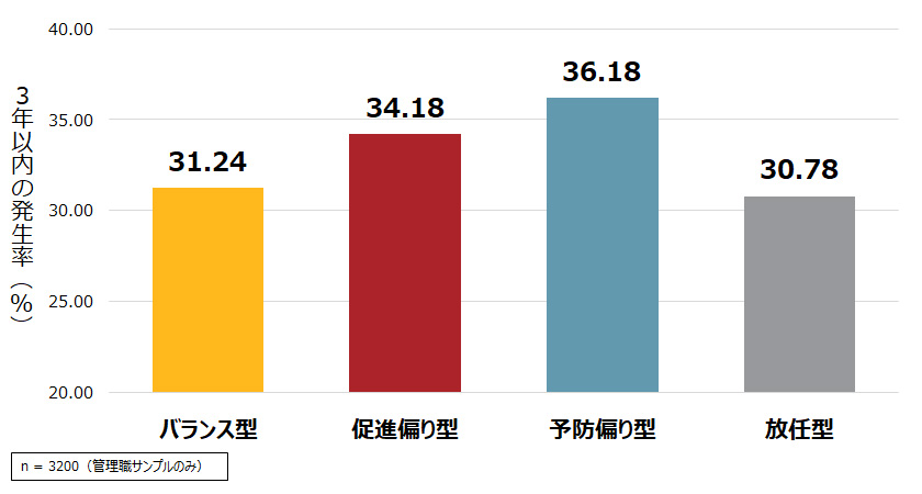 3年以内の自組織でのメンタルヘルス不調を理由とした休職・退職の発生率〔マネジメントタイプ別〕
