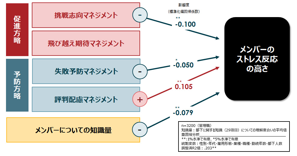 管理職のマネジメント方略や知識量とメンバーのストレス反応の関係