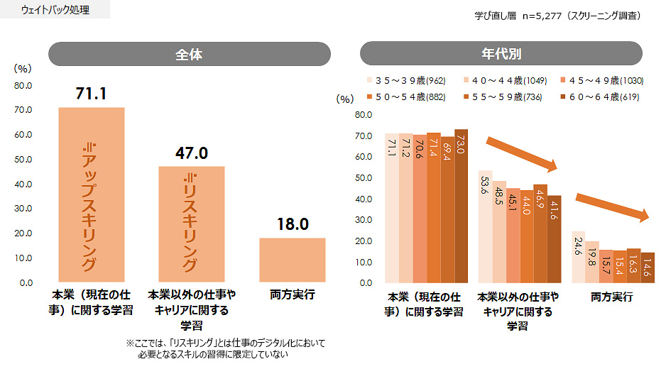 学び直しの種類