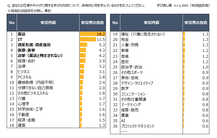 学び直しをしているミドル・シニアの学習内容