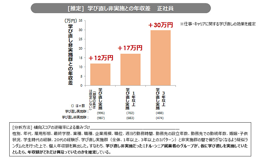 [推定]学び直し非実施との年収差（正社員）