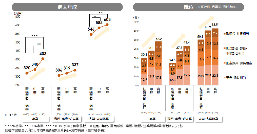 転機学習度合い別 個人年収・職位