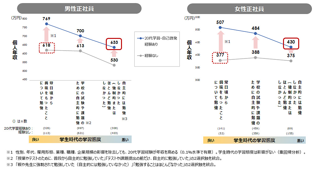 20代・学生時代の学習経験別 個人年収