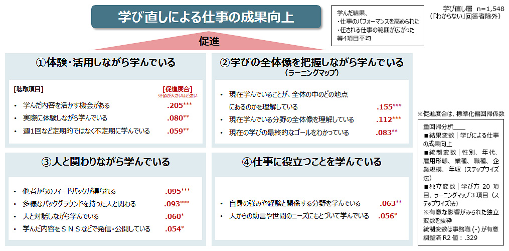 仕事の成果向上を促進する学び方