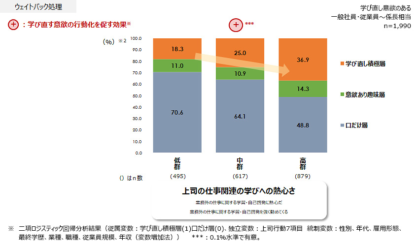 上司の仕事関連の学びへの熱心さ別 部下の学び行動