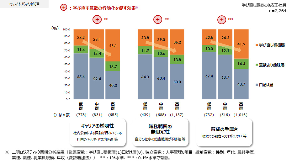 企業の人事管理別 就業者の学び行動