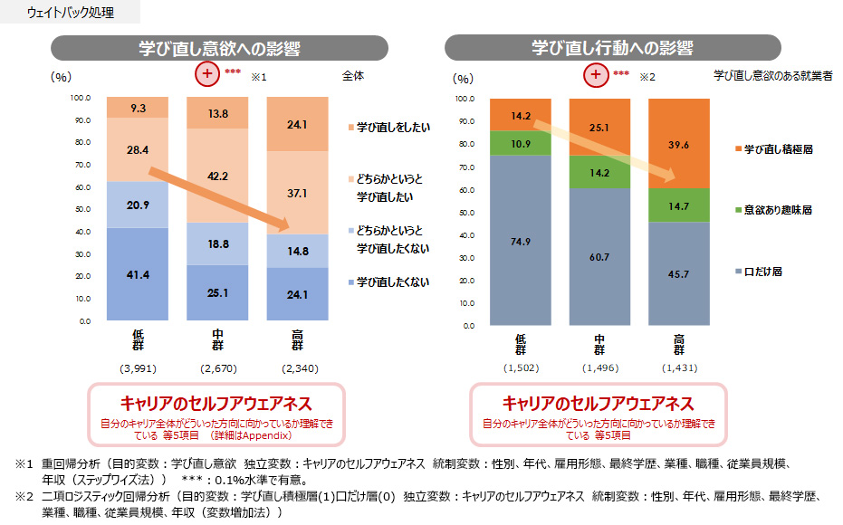 キャリアのセルフアウェアネスと学び直し意欲・行動への影響