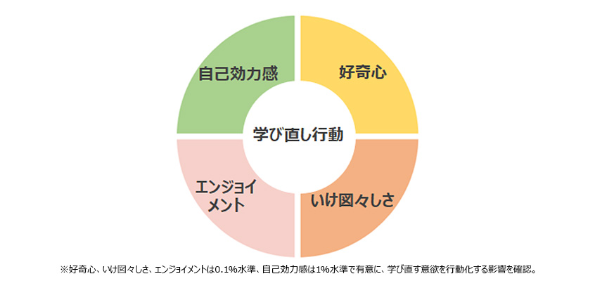 学び直し行動を促進する学び直しマインド