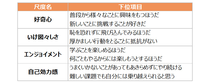 学び直しマインドの構成項目」と題して追加