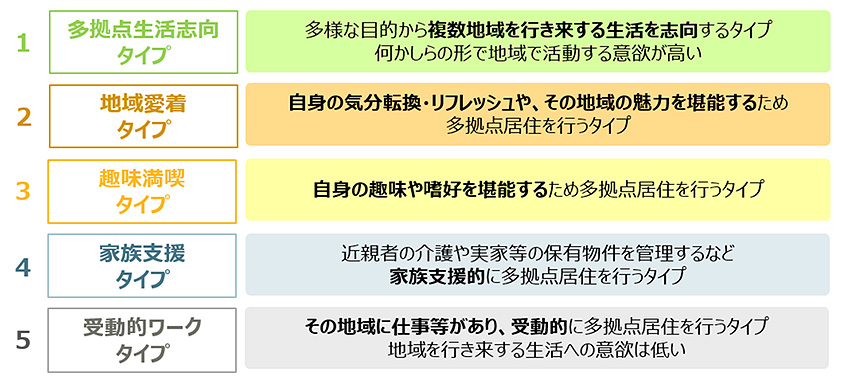 図３：多拠点居住者の5つのタイプ別特徴
