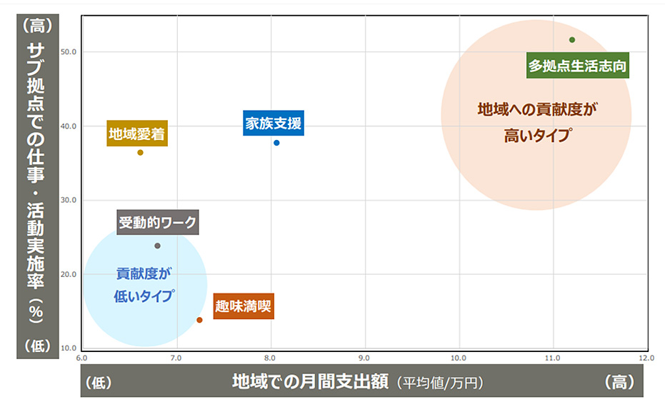 図５：多拠点居住タイプ別 労働と消費による地域貢献度