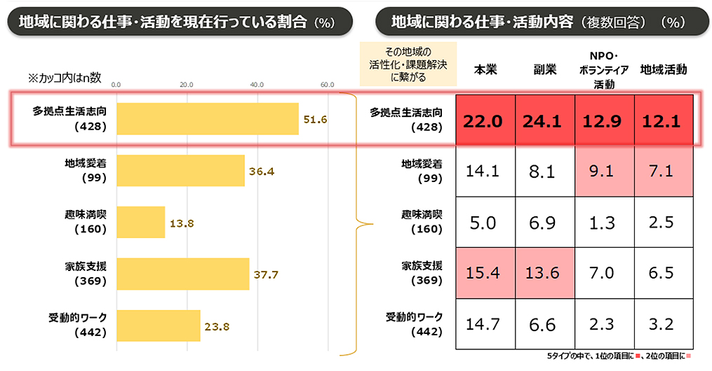 図１：サブ拠点の地域に関わる仕事・活動実施率、実施内容（多拠点居住タイプ別）