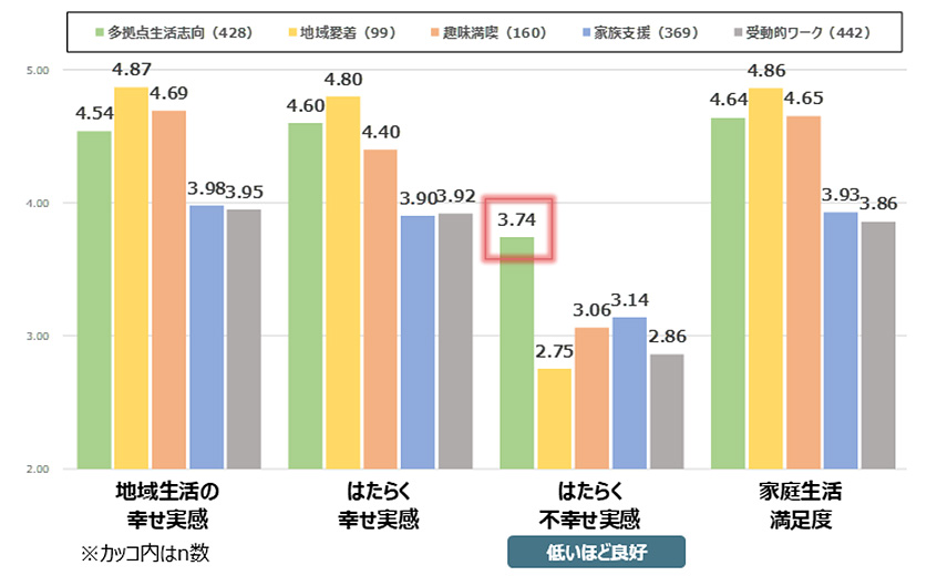 図３：地域・職業・家庭生活のウェルビーイングの実態（多拠点居住タイプ別、平均値／pt）