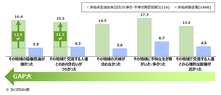 図４：多拠点居住に関する切実な悩み（GAPの大きい上位５項目、％）