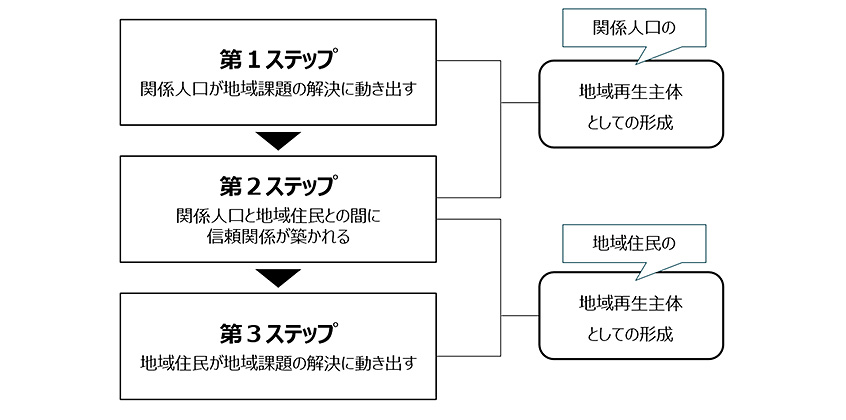 図６：地域再生主体の形成の3ステップ