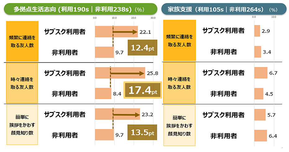 図３：サブスク利用別の地域で交流する友人・知人数