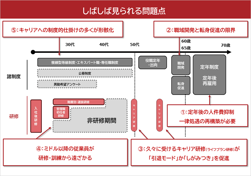 しばしば見られるキャリア開発施策の問題点