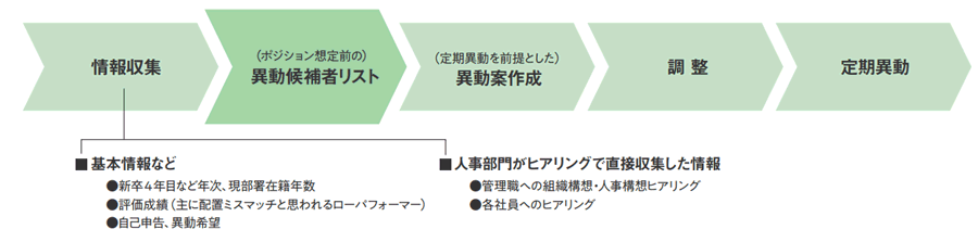 図２：適材適所型人事異動フロー