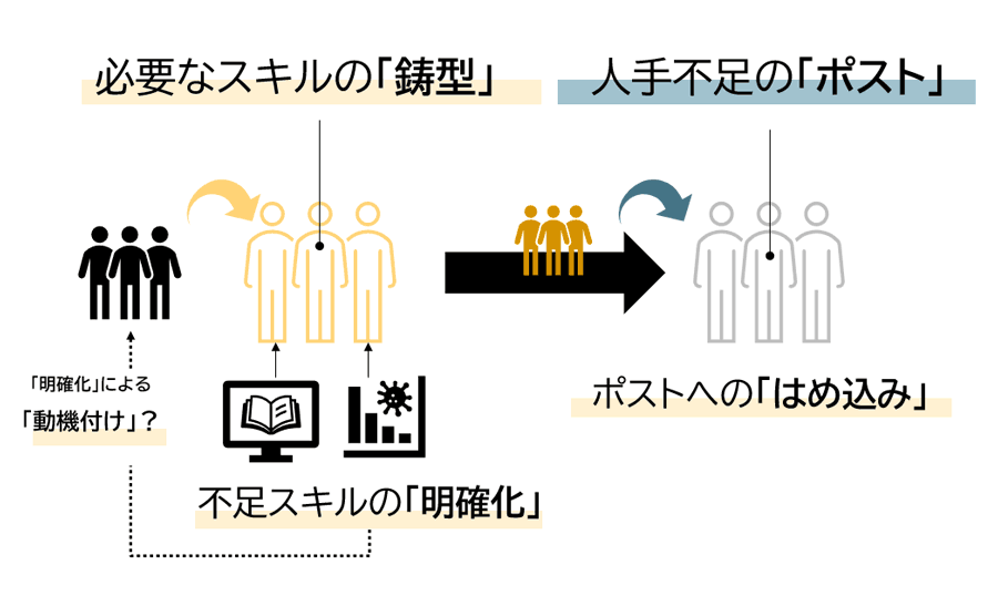 図：リスキリング議論の「工場モデル」